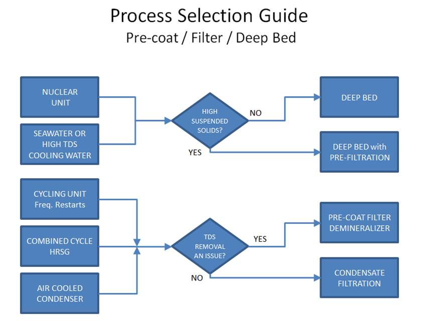 CP Process Design Flowchart
